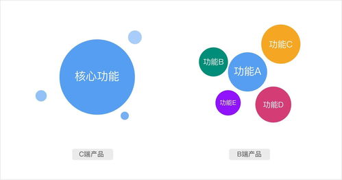 全面深度解析B端產品 從0到1設計通用方法與互聯(lián)網銷售策略