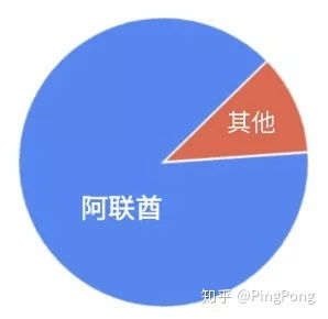 中東電商新藍海 聚焦規(guī)模雖小但潛力無限的互聯(lián)網銷售市場